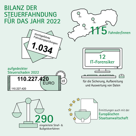 Grafische Darstellung der Bilanz der Steuerfahndung 2022