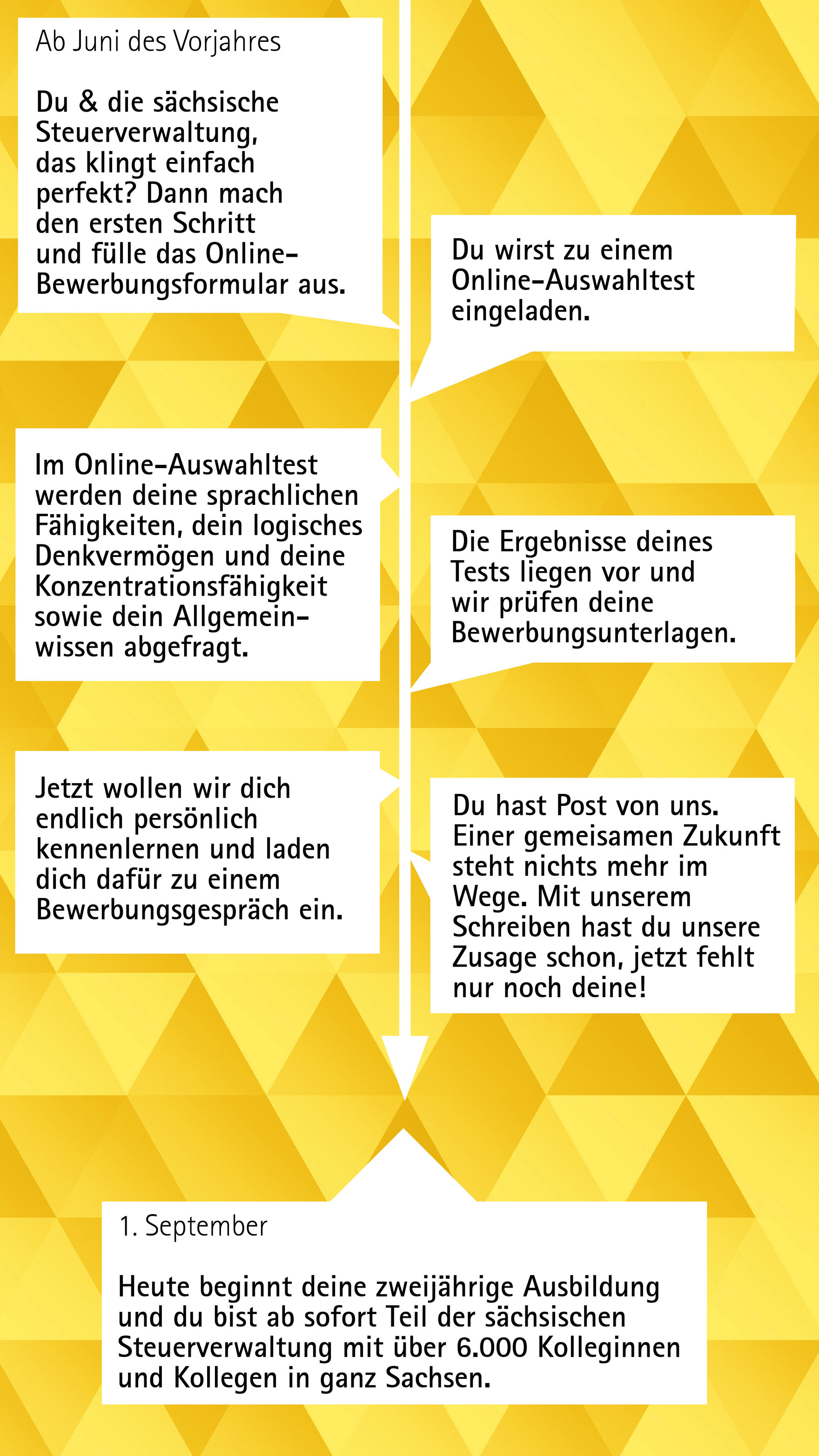 Bewerbungsablauf Finanzwirt (m/w/d)