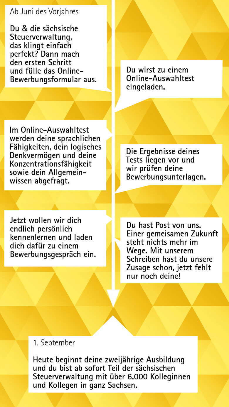 Bewerbungsablauf Finanzwirt (m/w/d)