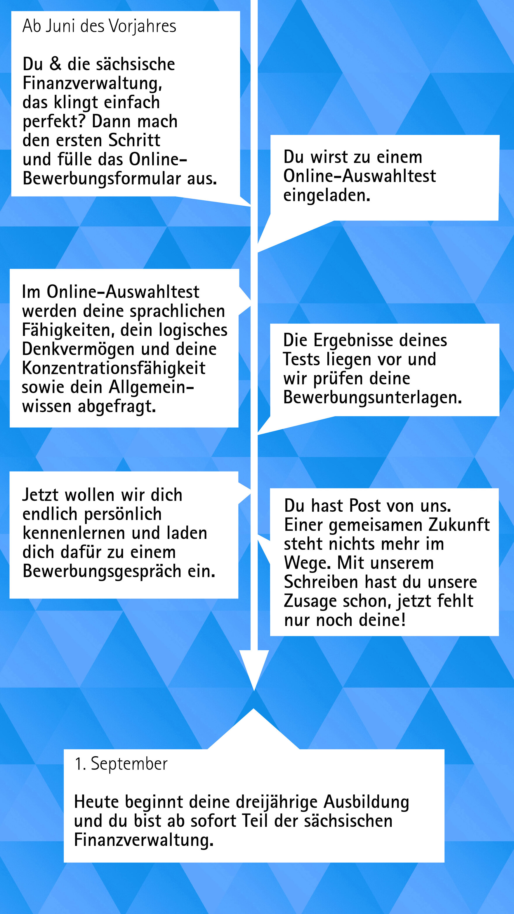 Bewerbungsablauf Verwaltungsfachangestellter (m/w/d)