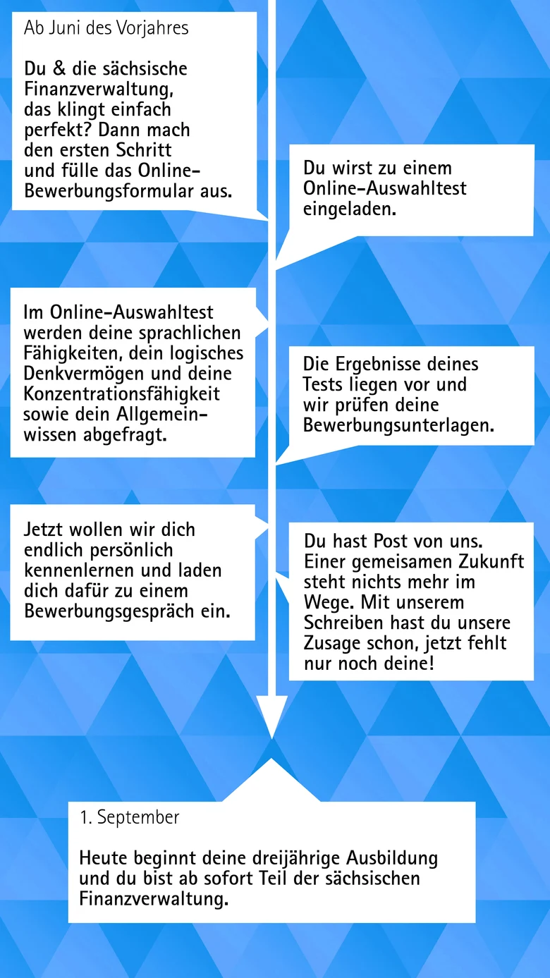Bewerbungsablauf Verwaltungsfachangestellter (m/w/d)