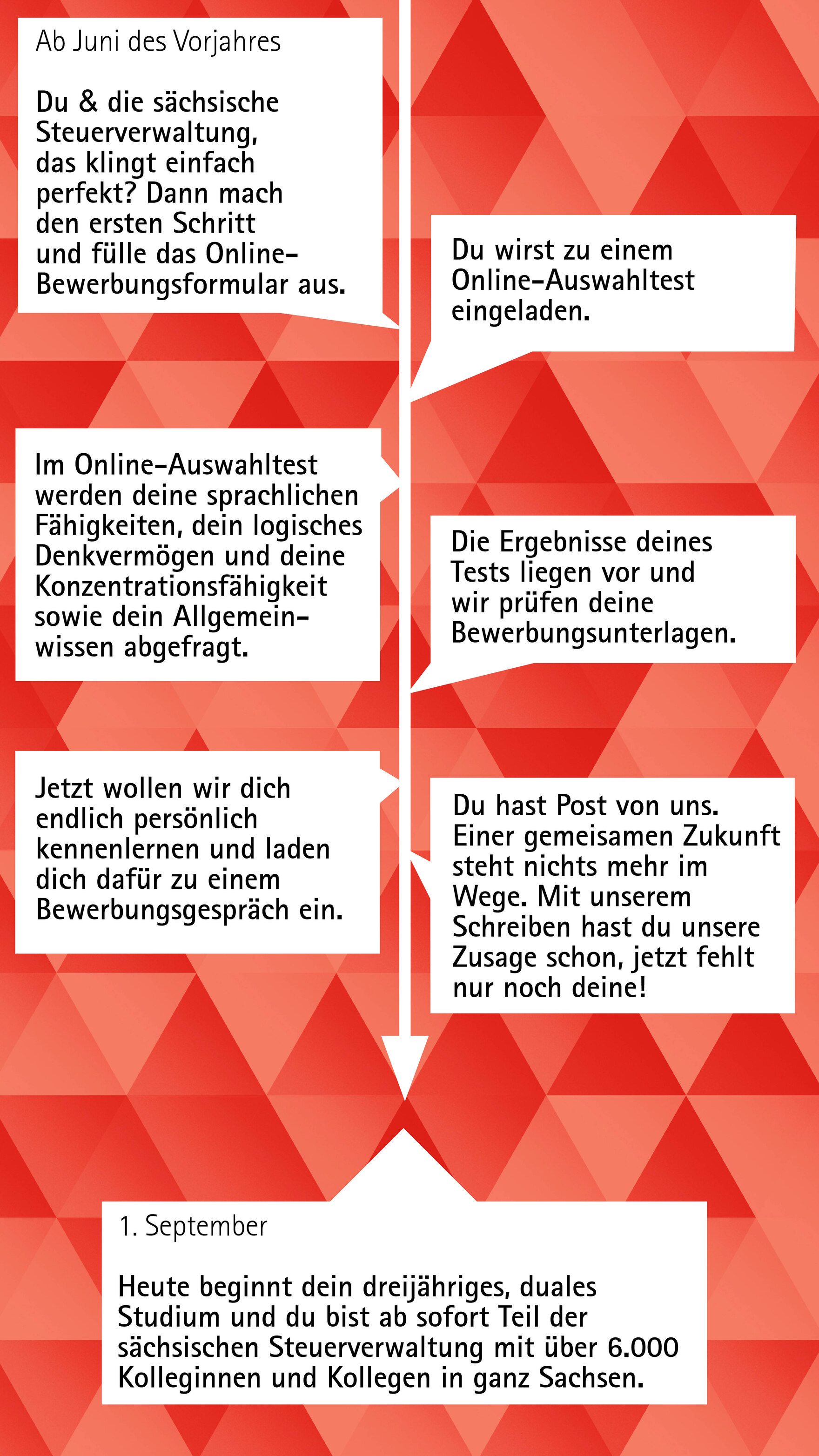 Bewerbungsablauf Diplom-Finanzwirt (FH) (m/w/d)