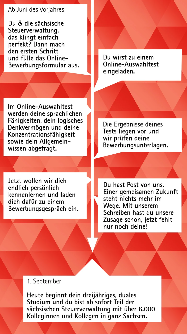 Bewerbungsablauf Diplom-Finanzwirt (FH) (m/w/d)